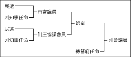 州會議員生產流程。