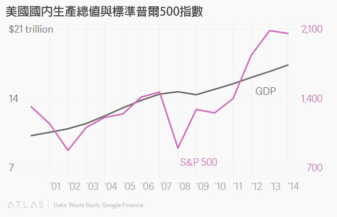 美國的國內生產總值與標準普爾500指數走勢。