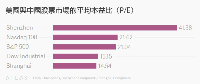 美國與中國股市的平均本益比。由上而下依序為：深證指數、納斯達克100指數、標準普爾500指數、道瓊工業指數、上證指數。