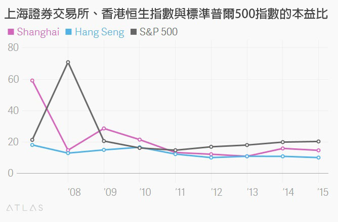 上海證券交易所與香港恆生和美國標準普爾的平均本益比。