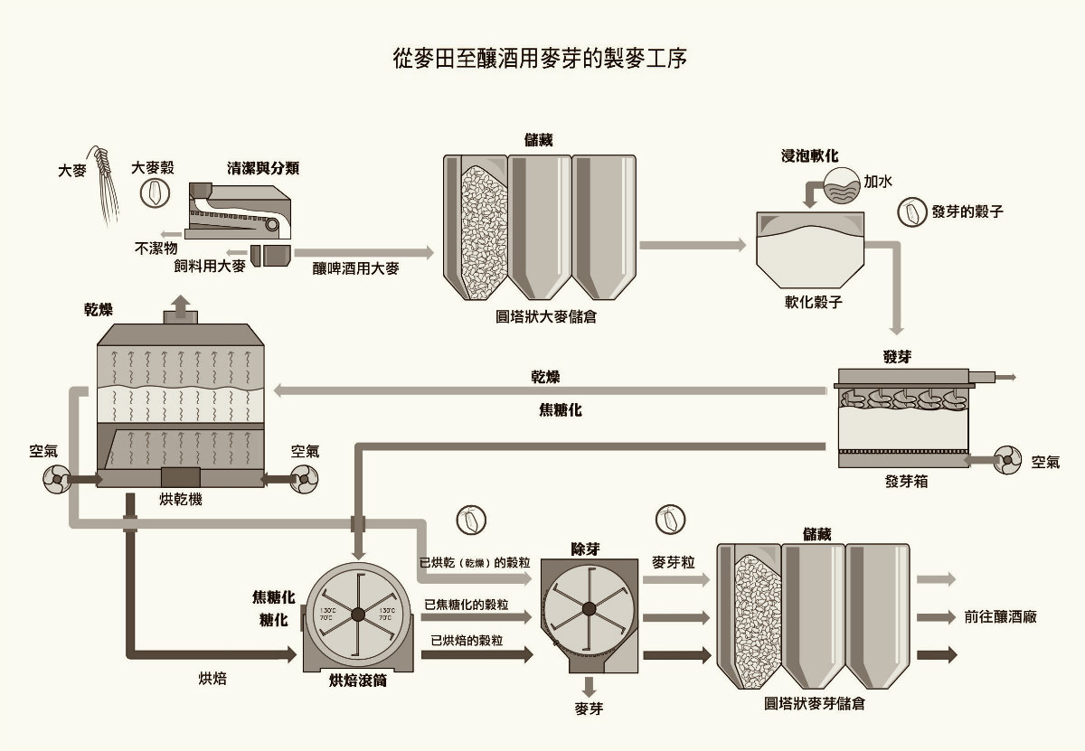 製作啤酒免不得動用大量榖物。