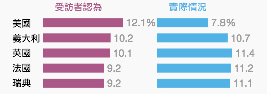 「出生在金字塔最底層20％的貧寒子弟，成年後能爬到金字塔頂端前20％」的機會。