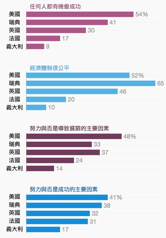 除了經濟流動性，研究人員也收集了人們看待「經濟公平性」的想法。