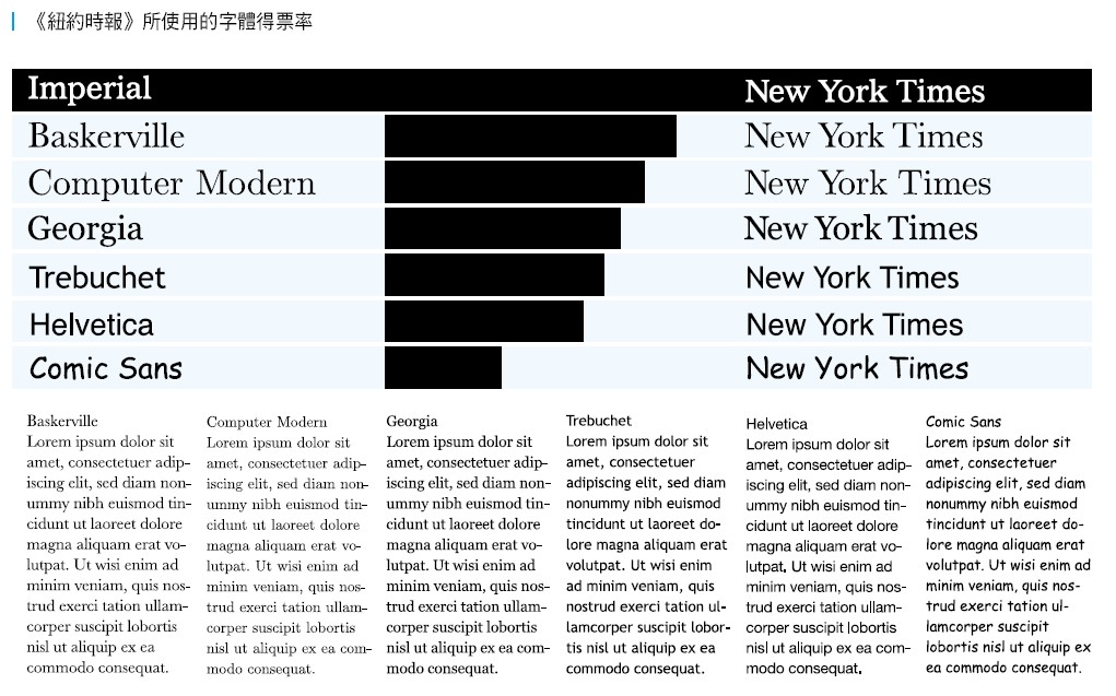 結果表示讀到Baskerville 字體的讀者，認為這個字體用在《紐約時報》是最真實可信的。