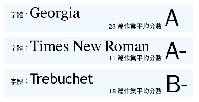 使用Georgia時，平均分數是A，但是用Trebuchet印出來的作業平均分數則低於B。