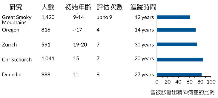 這幾項追蹤時間長達12年至30年的研究顯示，有61％至85％的參與者過去曾經歷精神障礙。