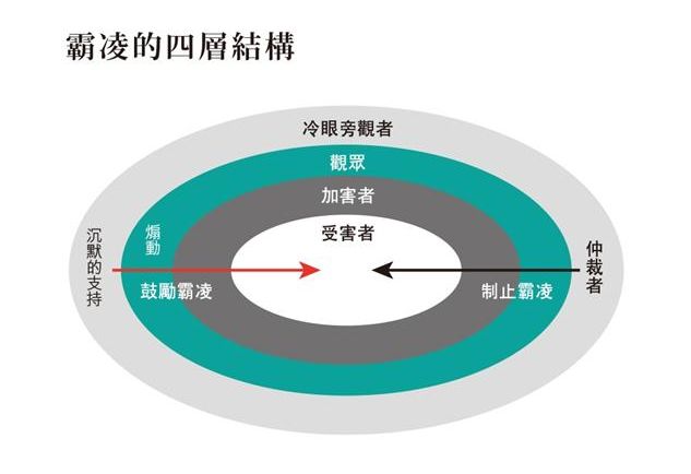 霸凌涉及的周邊人際關係態樣。