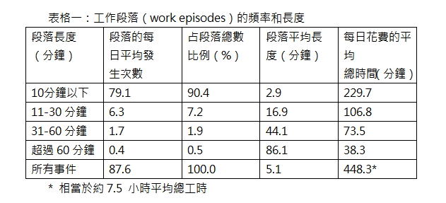 表格一：現代工作似乎由零碎事件構成。