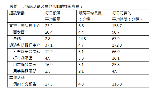 表格二：員工大多工作時間（約五個半小時）都花在通訊活動上，但未必透過科技中介。