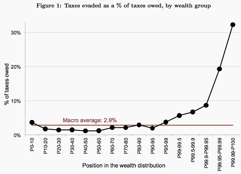 最富裕的0.01％富豪逃避了30％左右的個人所得稅，比起3％的平均逃稅率還高出十倍。