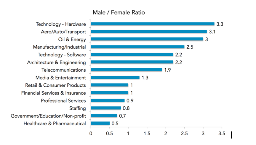 美國行業性別男女比圖表。（來自LinkedIn）