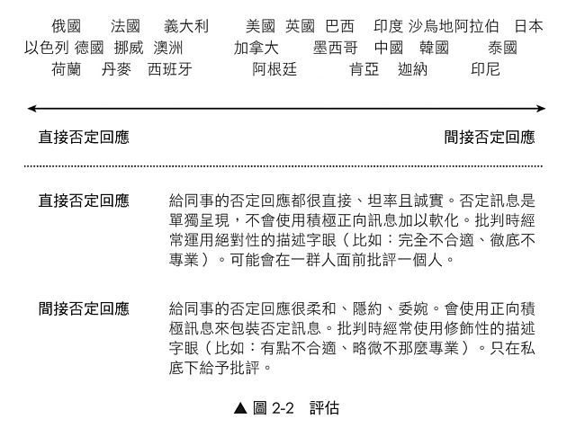 圖2-2 評估。