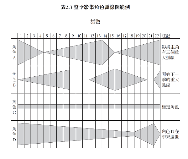 整季影集角色弧線圖範例。