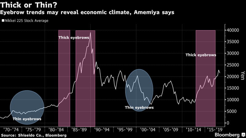 日本女性流行粗濃眉的時期，經濟似乎更繁榮。