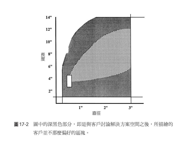 圖中的深黑色部分，即是與客戶討論解決方案空間之後，所描繪的客戶並不那麼偏好的區塊。