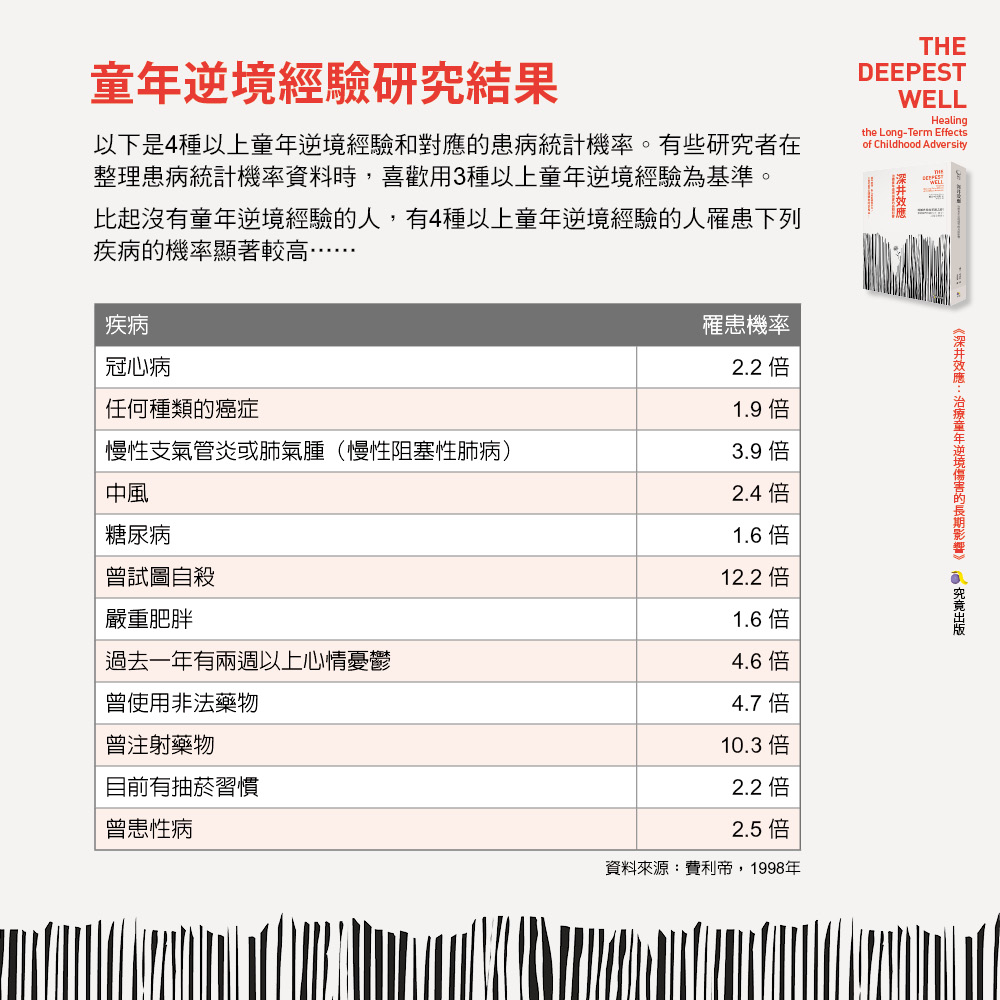 童年逆境與成年後罹患的疾病息息相關。（製表：究竟出版）