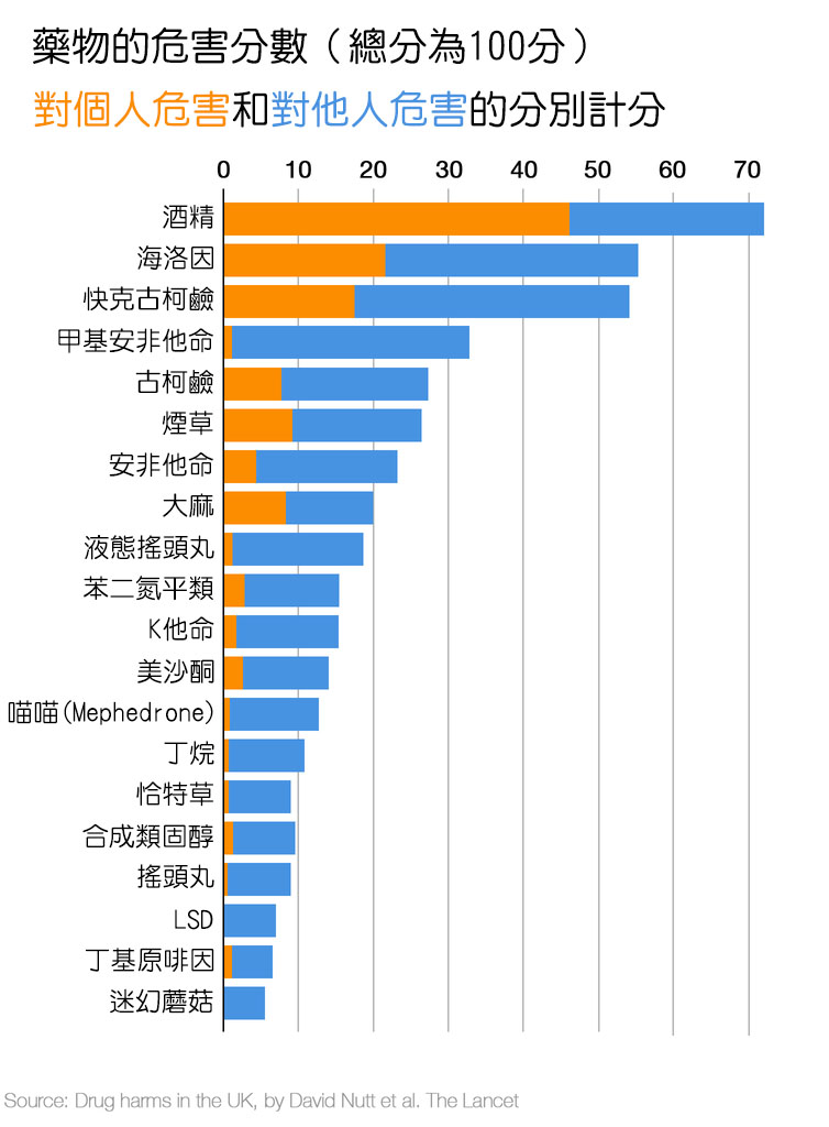 2010年的研究將20種合法與非法藥物的危害排名。