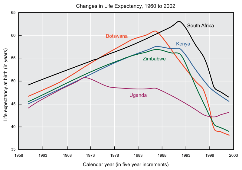 自20世紀60年代以來逐漸提昇的平均壽命，因為愛滋病盛行而在80年代開始受挫。credit:wiki.en