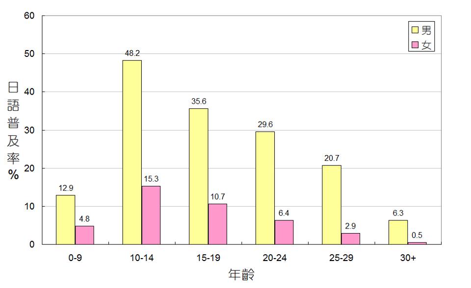 1930年臺灣人日語普及率按年齡層與性別分。