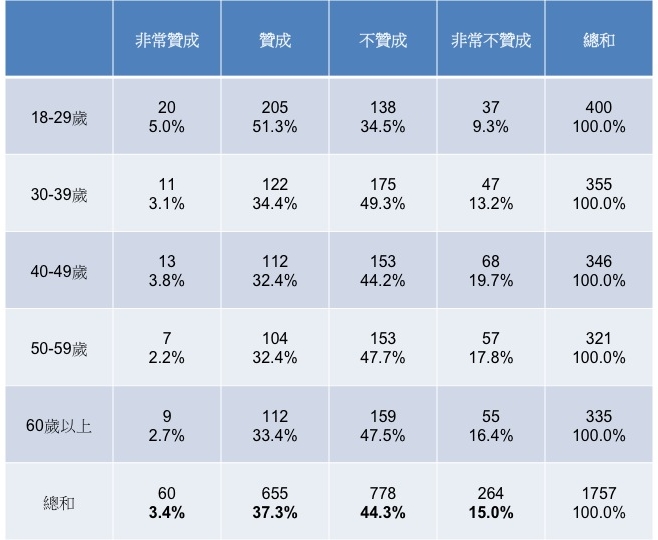 民眾竟支持行政干預司法。