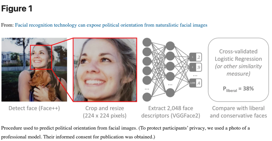 臉部辨識技術預測政治傾向的過程。