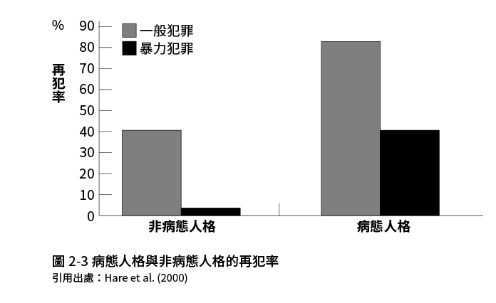 病態人格與非病態人格的再犯率。