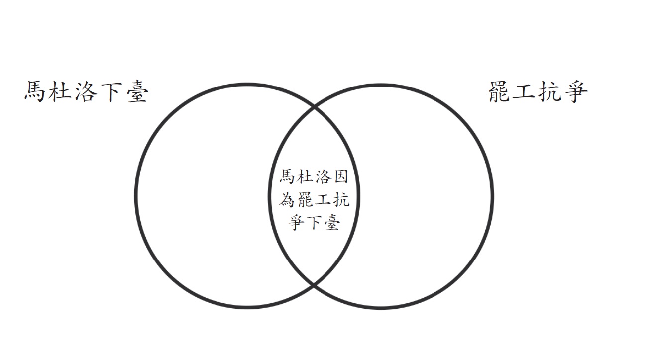 我們一不小心就會認為交集的發生機率大於被交集的元素，康納曼和特沃斯基稱之為「合取謬誤」。