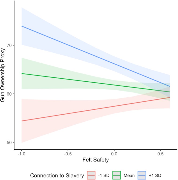 當郡縣級別的地方有比較強大的蓄奴傳統時，「安全感」對「擁槍比率」的預測程度增加了。相反的，蓄奴傳統普通或較少（以全國平均來說）的地方，安全感的匱乏不會使人擁槍。
