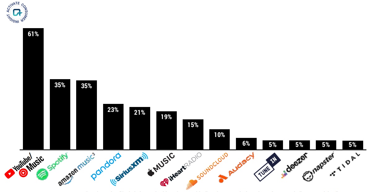 美國串流音樂媒體的月聽眾排名。圖：Visual Capitalist；數據：Activate Consulting。