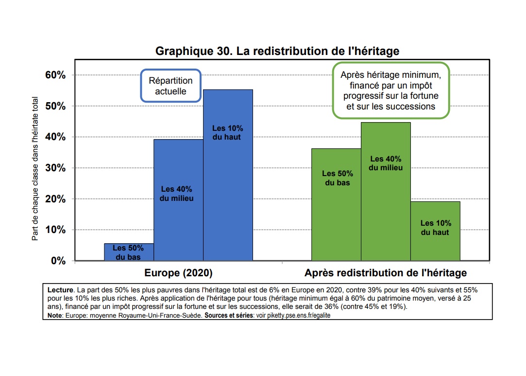 根據皮凱提的計算，「遺產重分配」之後中間四成的中產階級沒有受到多大影響，但頂層10%與底層50%的差距則變得不再那麼懸殊了。