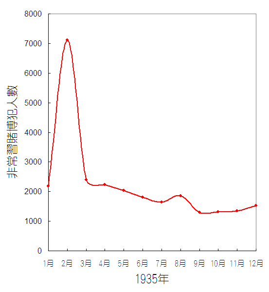 1935年每月的「非常習賭博犯罪」人數圖表。