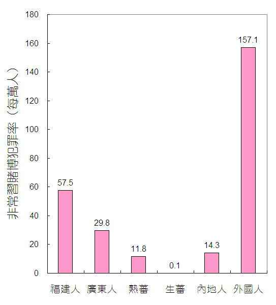 日治時期賭徒的身分與國籍。