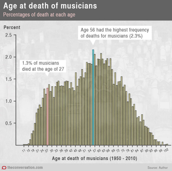 從音樂家過世年齡分佈表中，可以看出27歲過世並不是比例最高的年齡層，而是56歲。