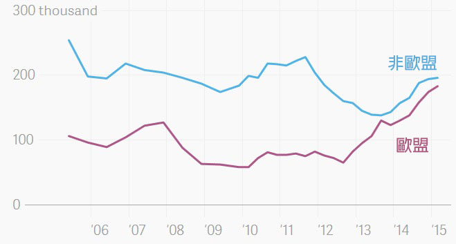 從2006年至2015年，以歐盟及非歐盟國家的英國淨移民人數。