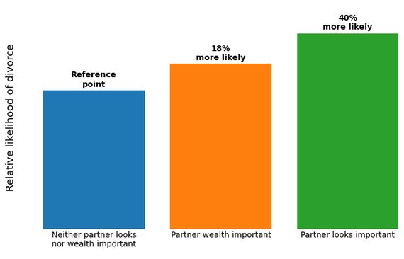 重視伴侶的財富與外表程度與離婚機率之間的關係。