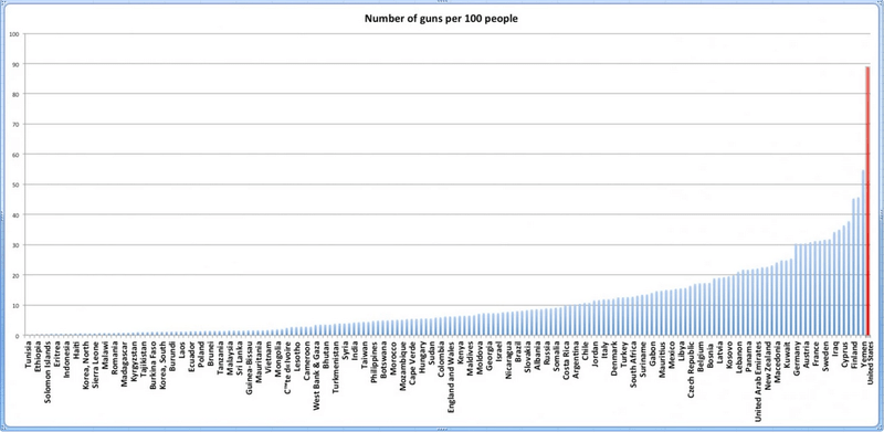 每一百人裡擁有私人槍枝的人數。