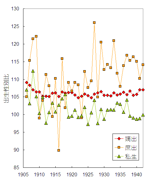 日治時期嫡、庶、私生子的出生性別比。